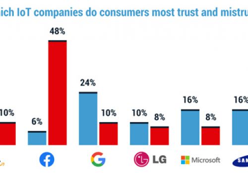 Facebook bị đánh giá là công ty kém uy tín nhất về IoT